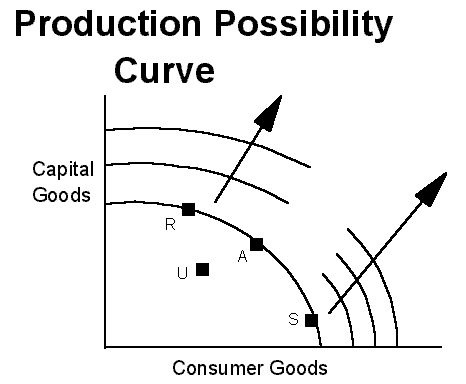 Use the Production Possibility Frontier to depict full employment, 