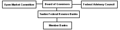 Federal Reserve Bank Organizational Chart