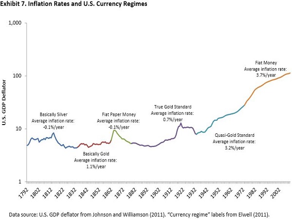inflation-us-1792-2012-erb-harvey-golden-dilemma